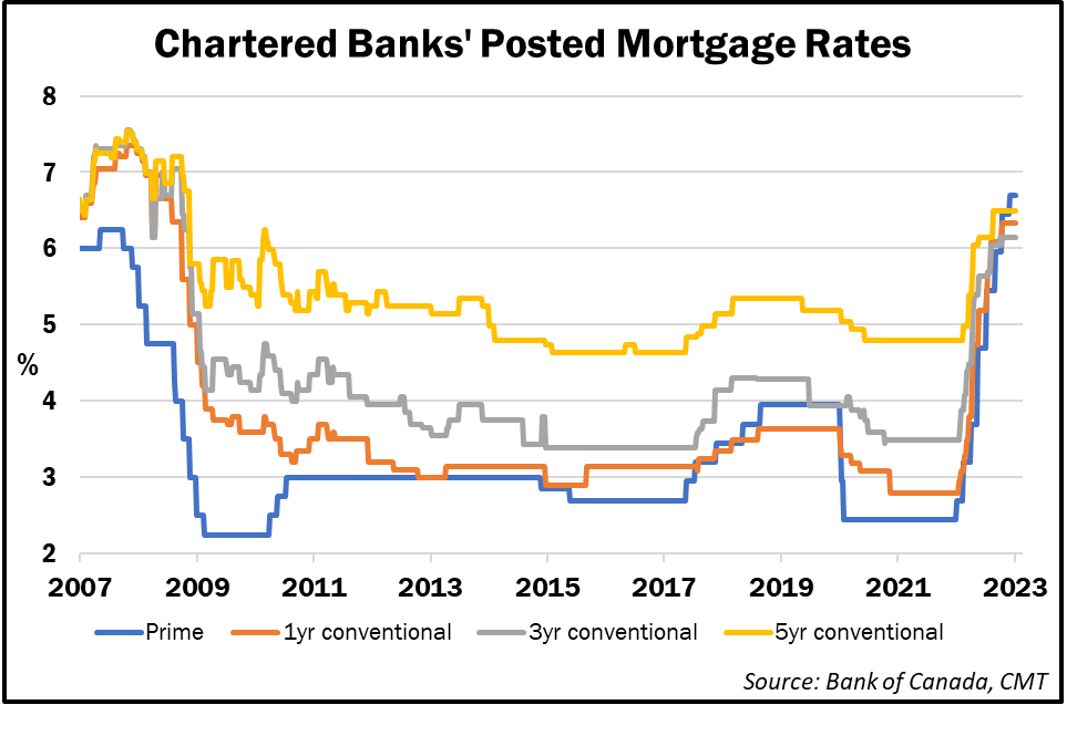 MORTGAGE INTEREST RATES IN CANADA
