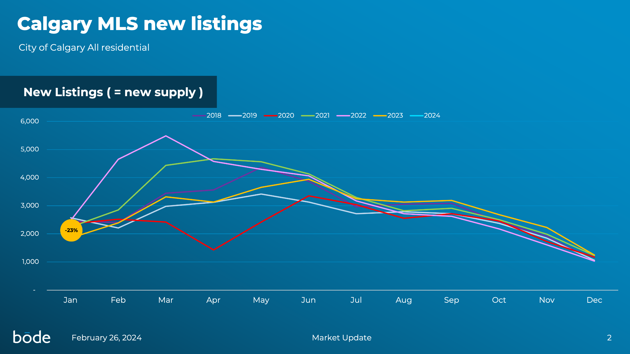 Calgary Real Estate Activity